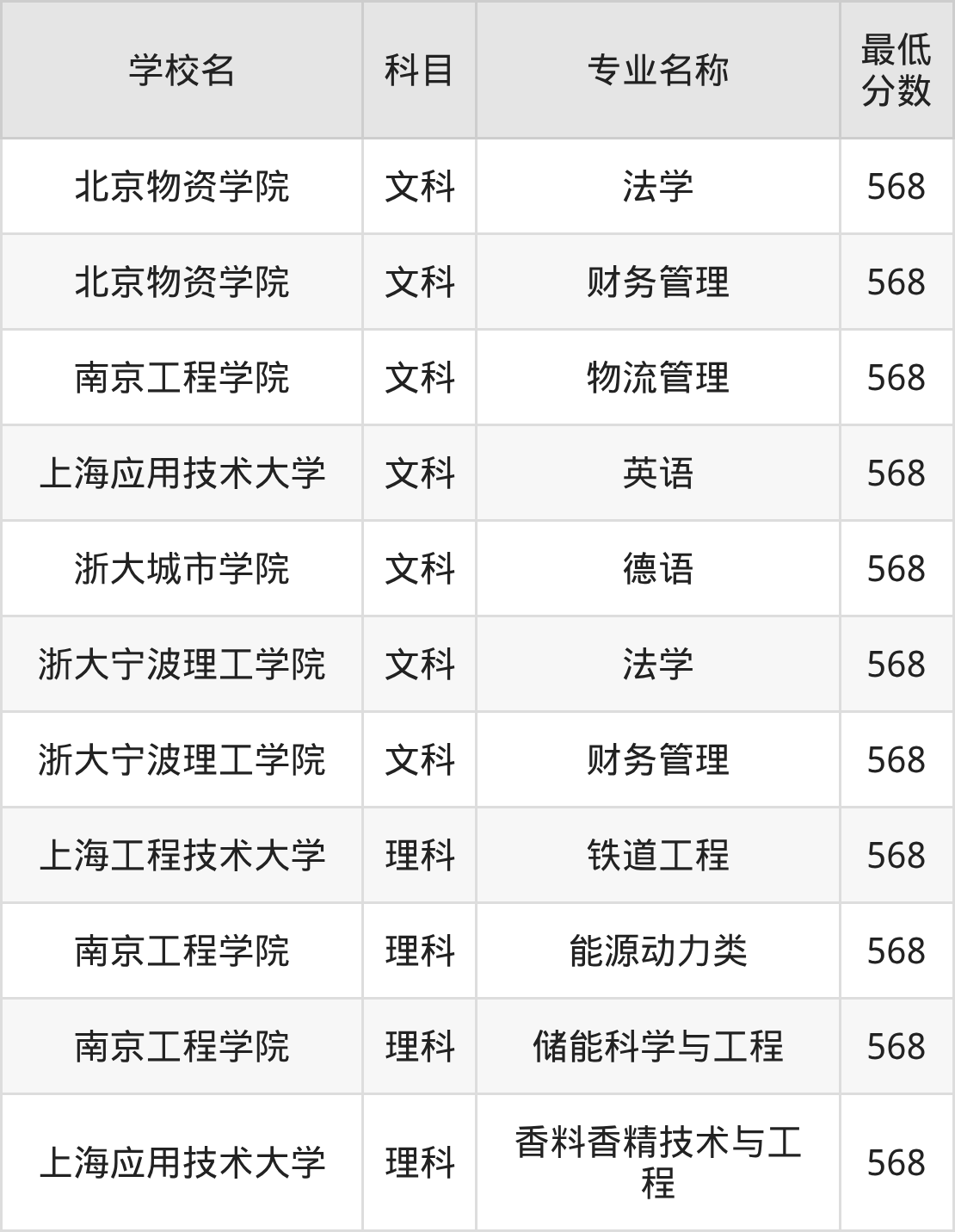 河南568分左右的公办二本大学推荐:有硕士点的学校(图2) 河南568分左右的公办二本大学推荐:有硕士点的学校(图2)