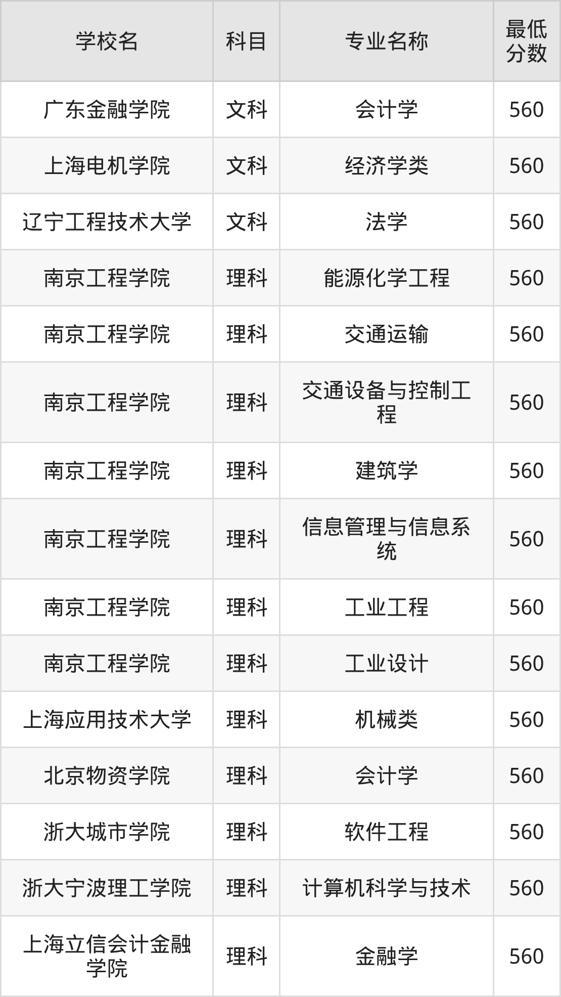 河南560分左右的公办二本大学推荐:双万计划院校(图2) 河南560分左右的公办二本大学推荐:双万计划院校(图2)