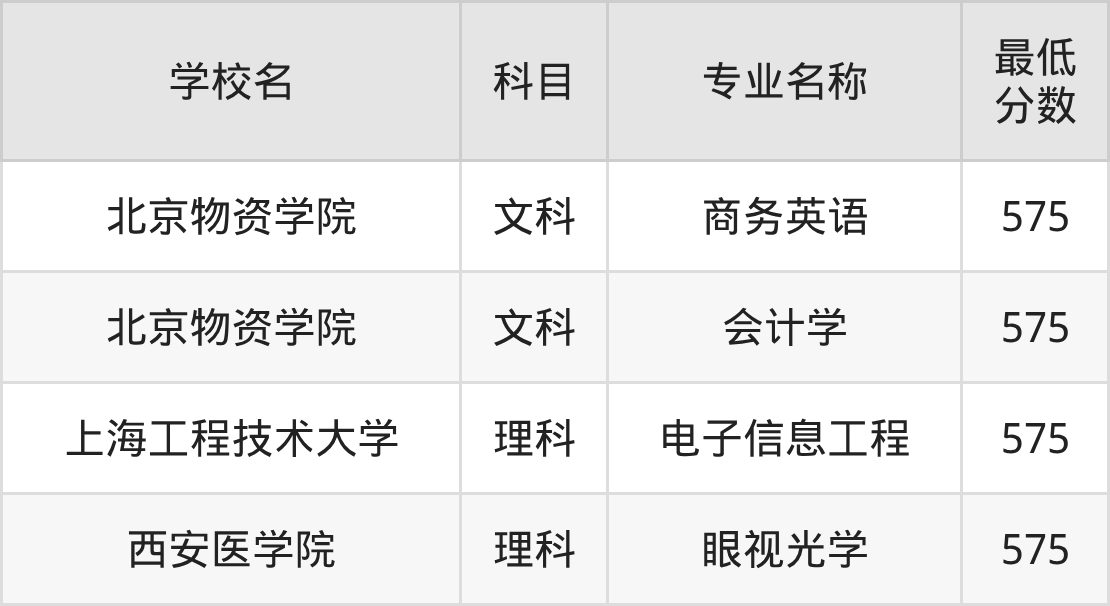 河南575分左右的公办二本大学推荐:双万计划院校(图2) 河南575分左右的公办二本大学推荐:双万计划院校(图2)