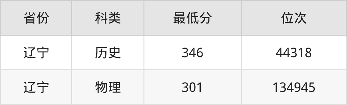 2025年辽宁特殊教育师范高等专科学校电子商务专业录取分数线、选科要求(图2) 2025年辽宁特殊教育师范高等专科学校电子商务专业录取分数线、选科要求(图2)