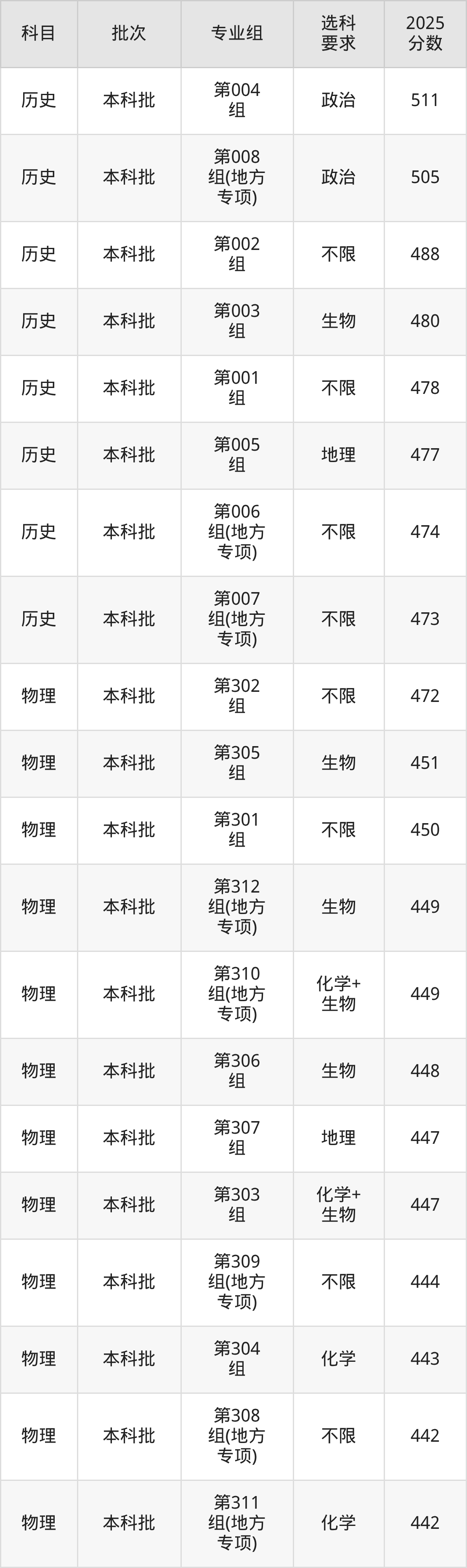 山西449分的公办二本大学排名(含高考物理类、历史类数据)(图4) 山西449分的公办二本大学排名(含高考物理类、历史类数据)(图4)