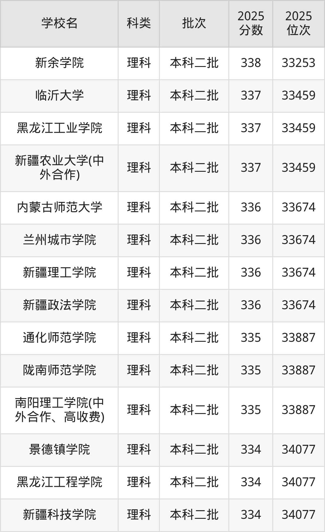 339分左右的公办二本大学一览表(文理科汇总,2026参考)(图3) 339分左右的公办二本大学一览表(文理科汇总,2026参考)(图3)