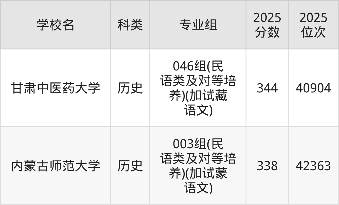 339分左右的公办二本大学一览表(文理科汇总,2026参考)(图6) 339分左右的公办二本大学一览表(文理科汇总,2026参考)(图6)