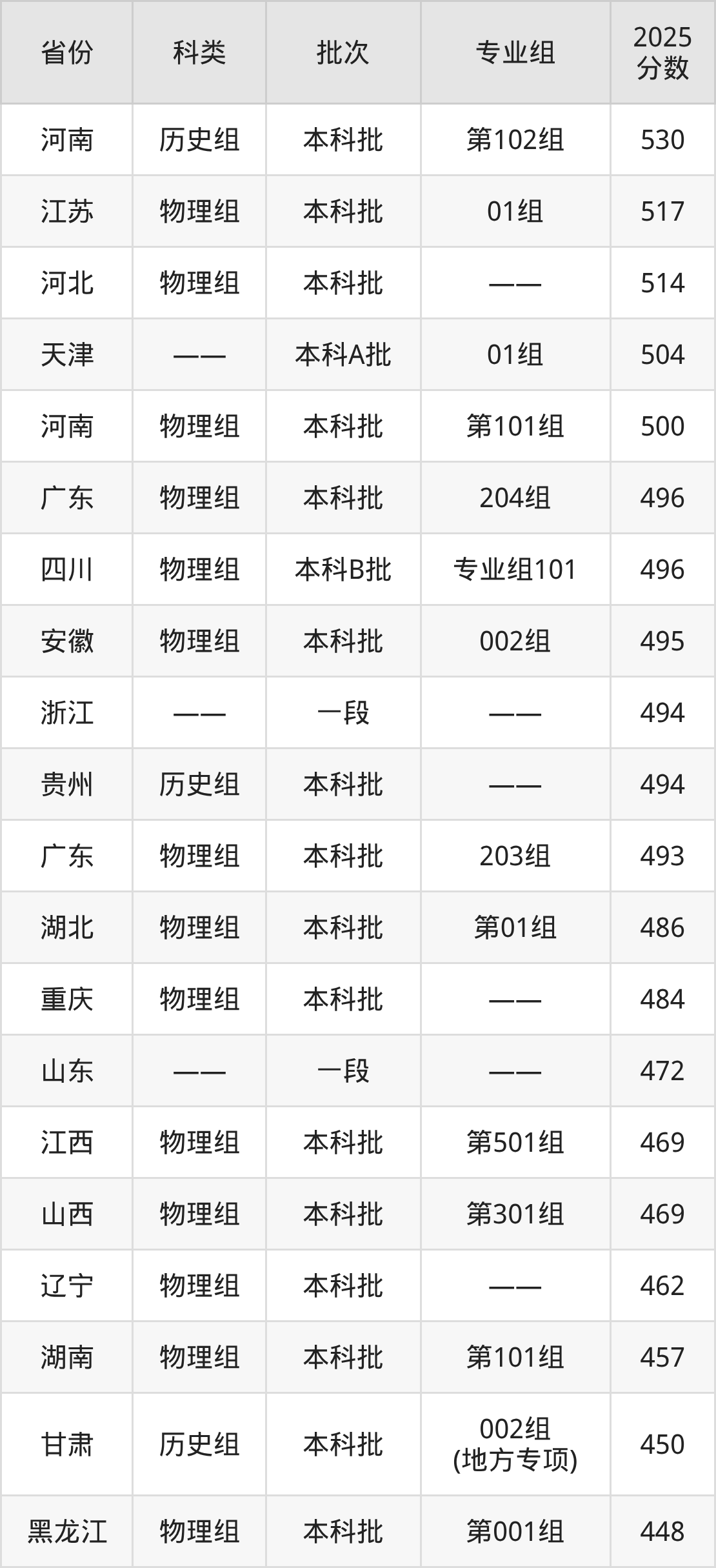 兰州资源环境职业技术大学录取分数线2026:含最低分(图2) 兰州资源环境职业技术大学录取分数线2026:含最低分(图2)