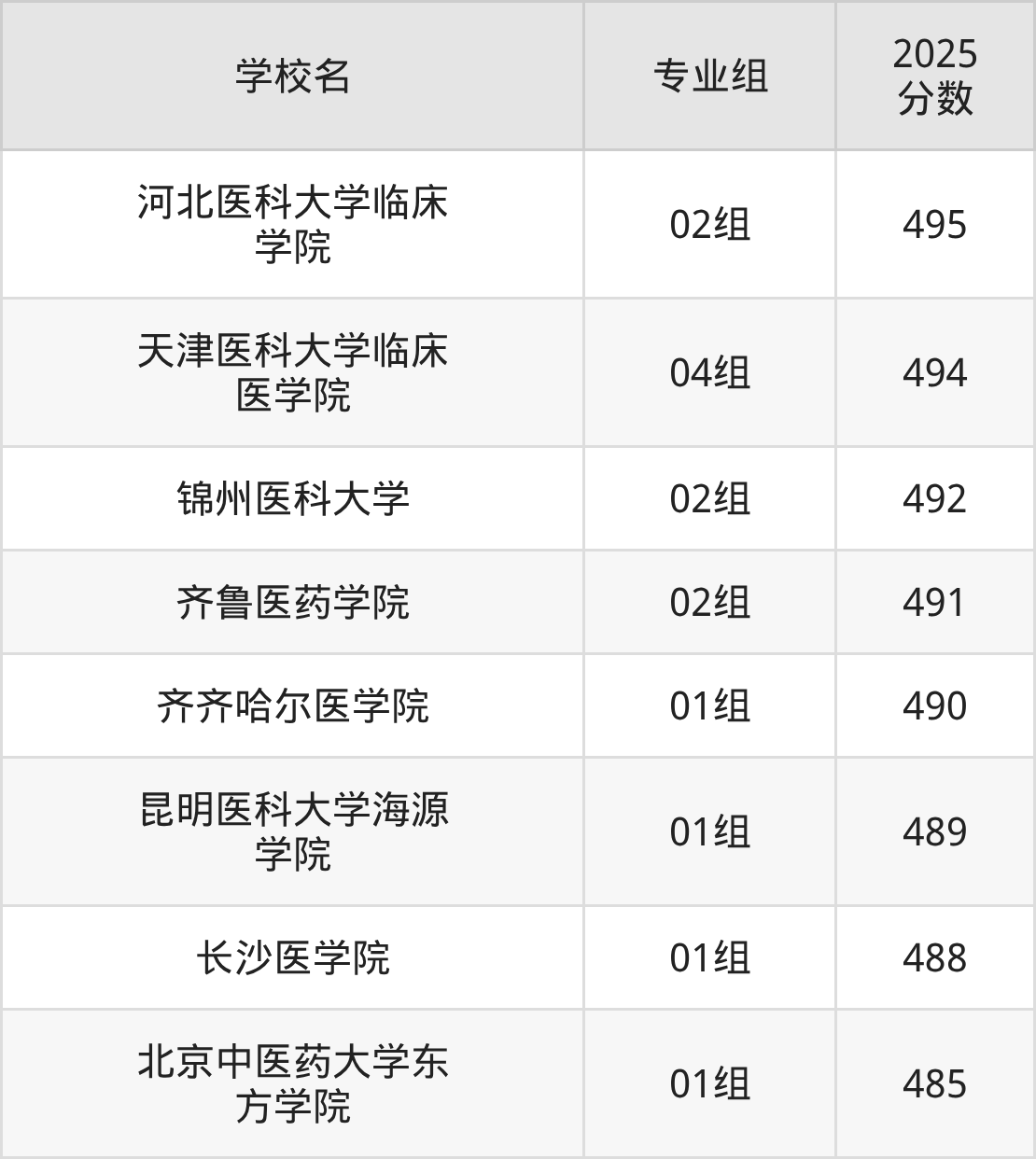 北京490分能上的医药类大学有哪些?看2025年录取分数线(图2) 北京490分能上的医药类大学有哪些?看2025年录取分数线(图2)