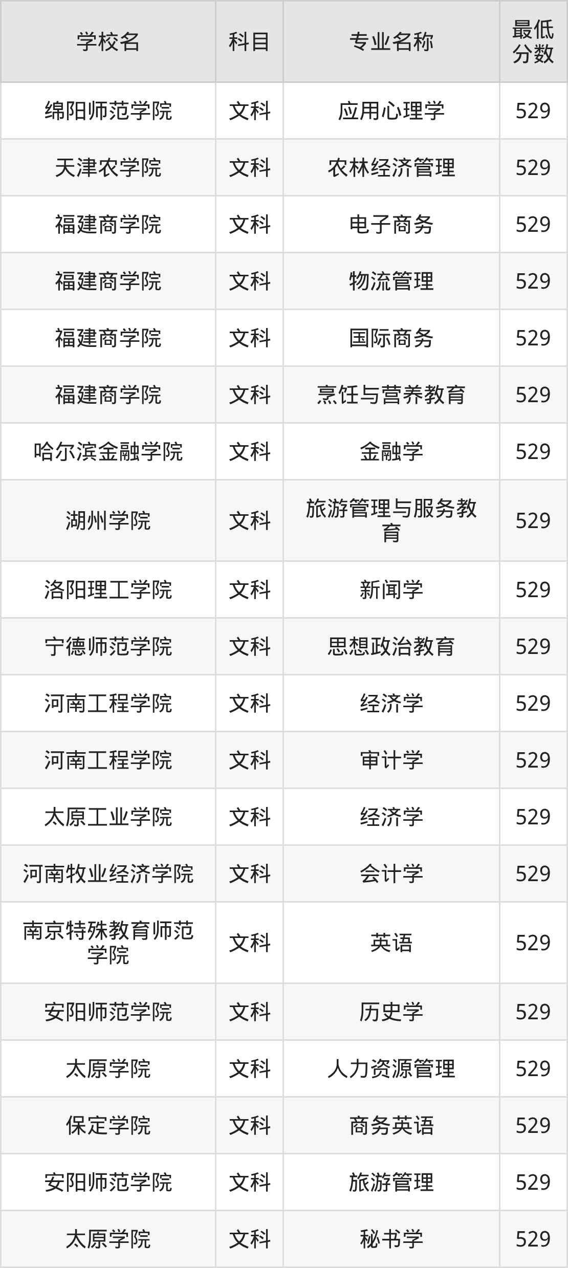 河南529分左右的公办二本大学推荐：省重点院校(图2)