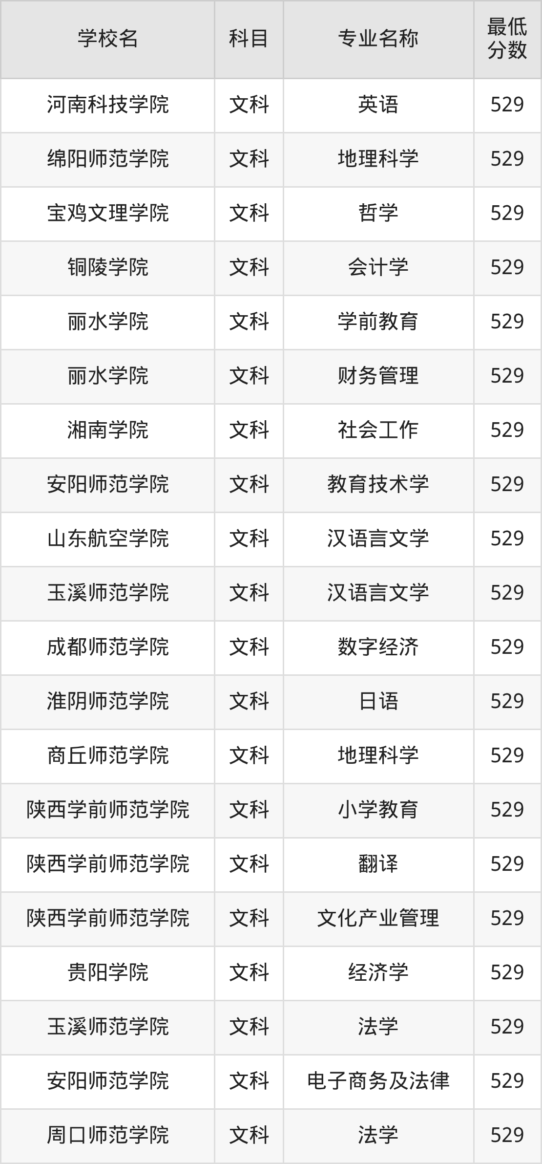 河南529分左右的公办二本大学推荐：省重点院校(图3)