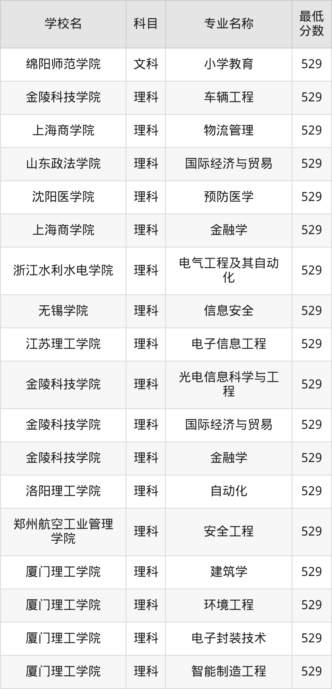 河南529分左右的公办二本大学推荐：省重点院校(图4)