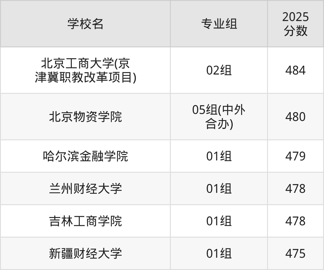 北京480分能上的财经类大学有哪些?看2025年录取分数线(图2) 北京480分能上的财经类大学有哪些?看2025年录取分数线(图2)