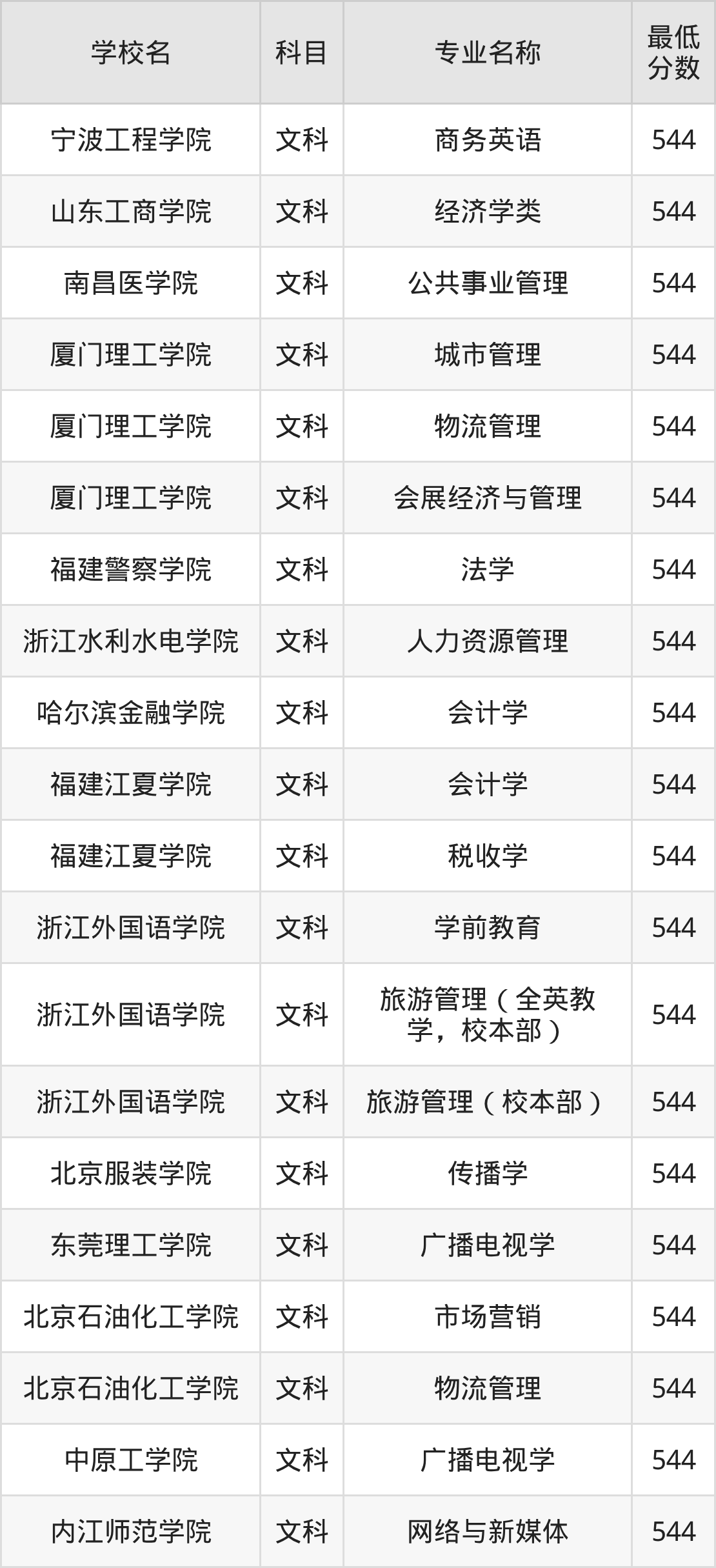 河南544分左右的公办二本大学推荐：双万计划院校(图2)