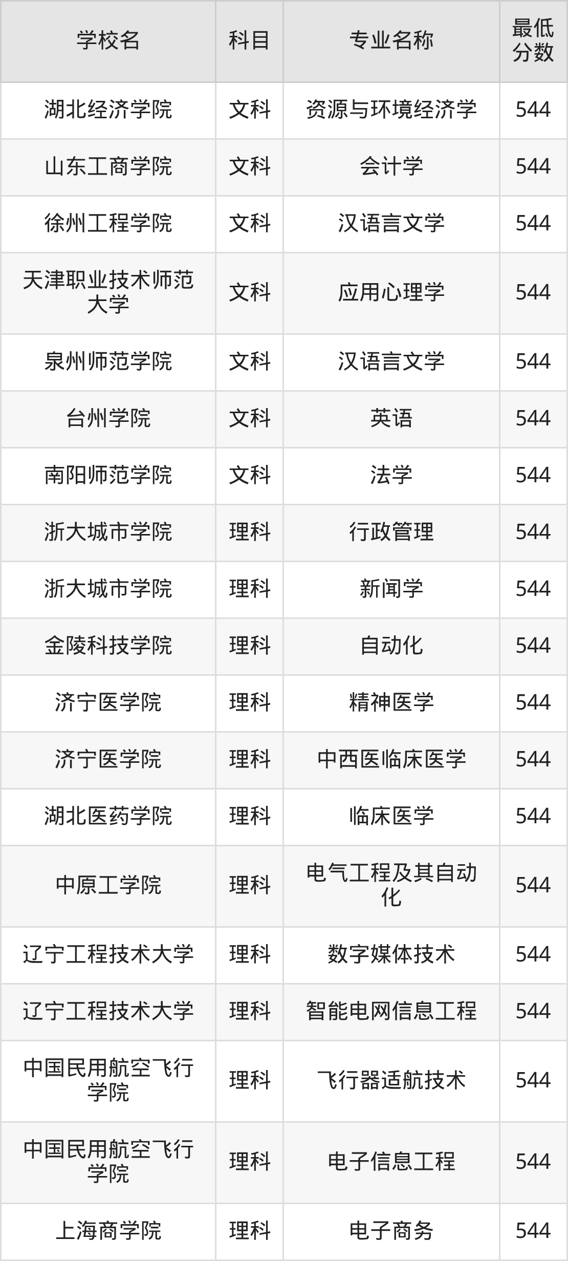 河南544分左右的公办二本大学推荐：双万计划院校(图4)