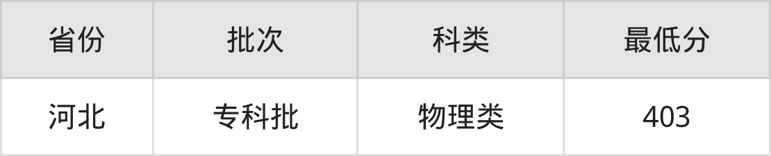 2025年西昌民族幼儿师范高等专科学校计算机应用技术专业录取分数线(图2)