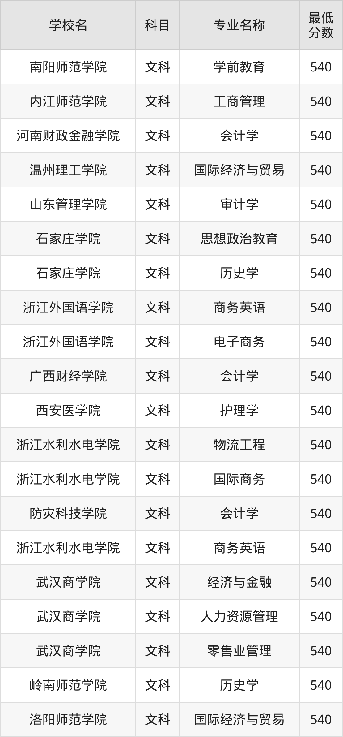 河南540分左右的公办二本大学推荐:双万计划院校、有硕士点的学校(图2) 河南540分左右的公办二本大学推荐:双万计划院校、有硕士点的学校(图2)