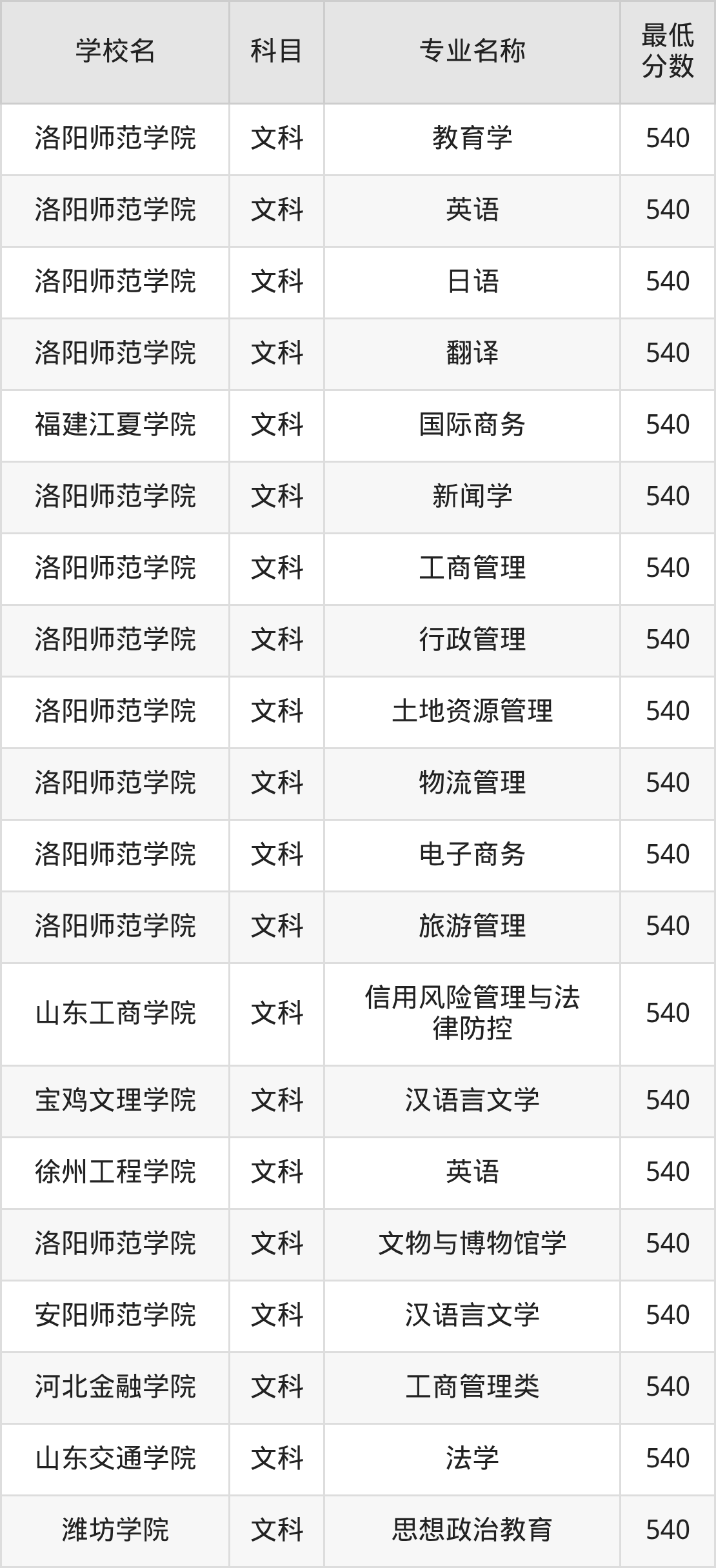 河南540分左右的公办二本大学推荐:双万计划院校、有硕士点的学校(图3) 河南540分左右的公办二本大学推荐:双万计划院校、有硕士点的学校(图3)
