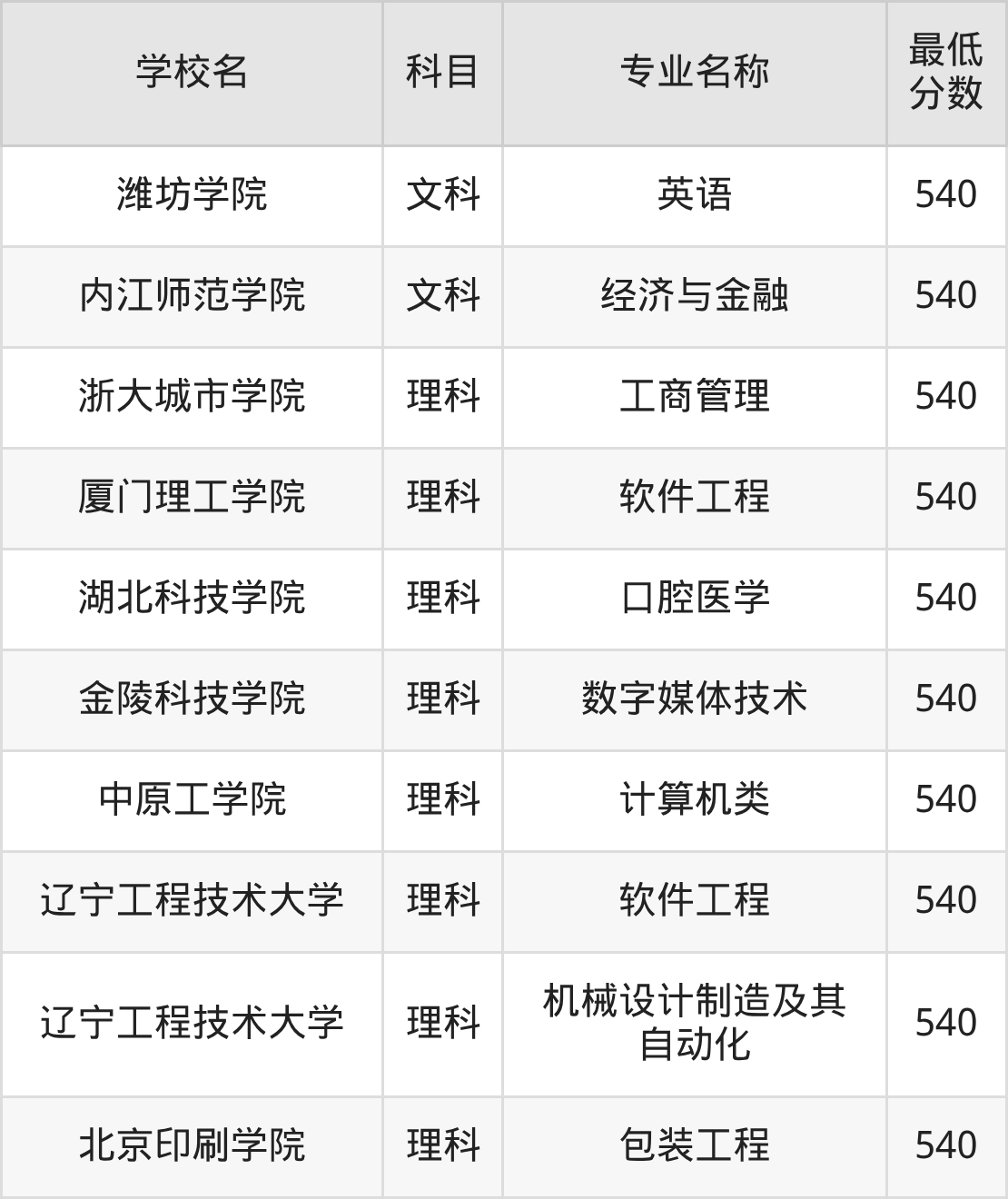 河南540分左右的公办二本大学推荐:双万计划院校、有硕士点的学校(图4) 河南540分左右的公办二本大学推荐:双万计划院校、有硕士点的学校(图4)