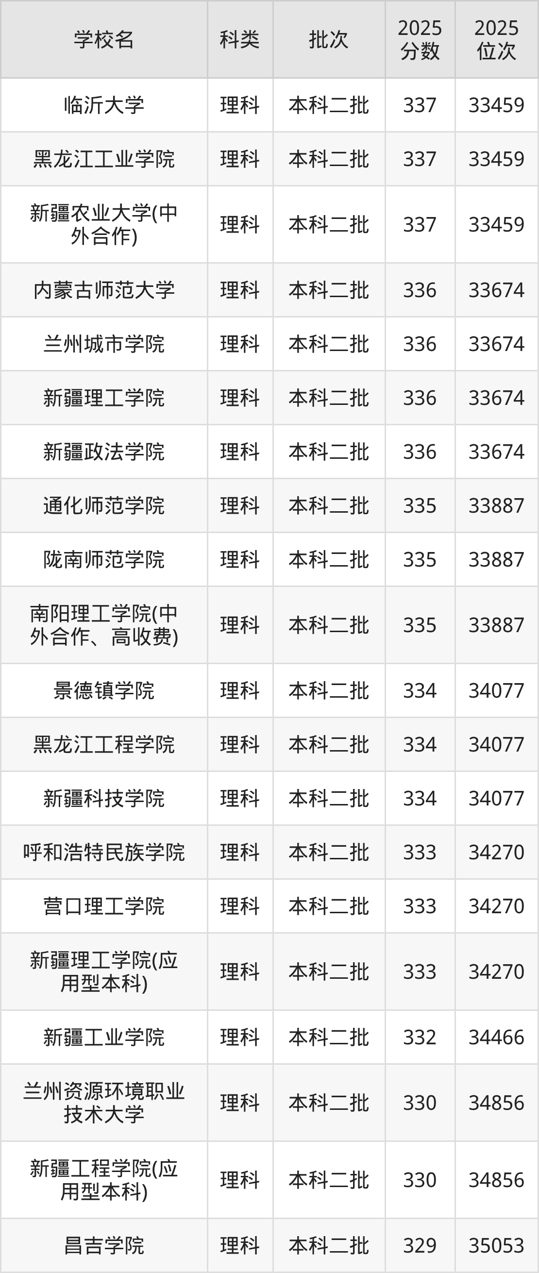332分左右的公办二本大学一览表(文理科汇总,2026参考)(图2) 332分左右的公办二本大学一览表(文理科汇总,2026参考)(图2)