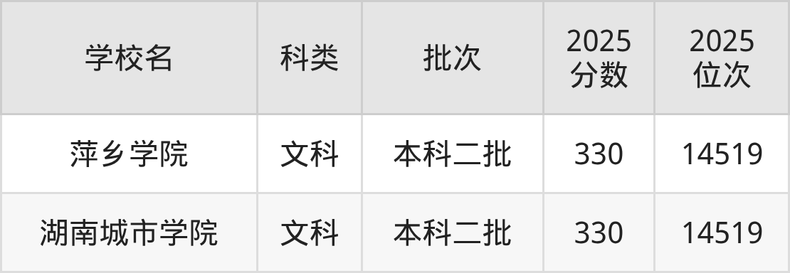 332分左右的公办二本大学一览表(文理科汇总,2026参考)(图4) 332分左右的公办二本大学一览表(文理科汇总,2026参考)(图4)