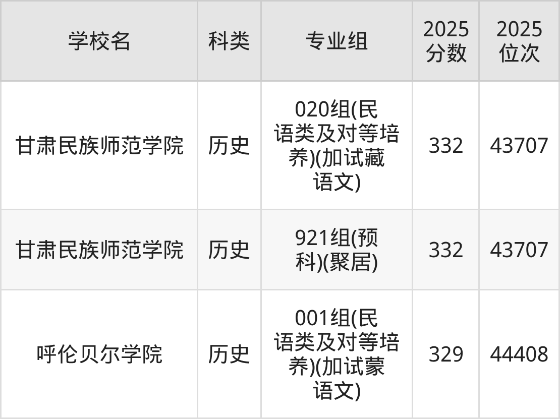 332分左右的公办二本大学一览表(文理科汇总,2026参考)(图6) 332分左右的公办二本大学一览表(文理科汇总,2026参考)(图6)