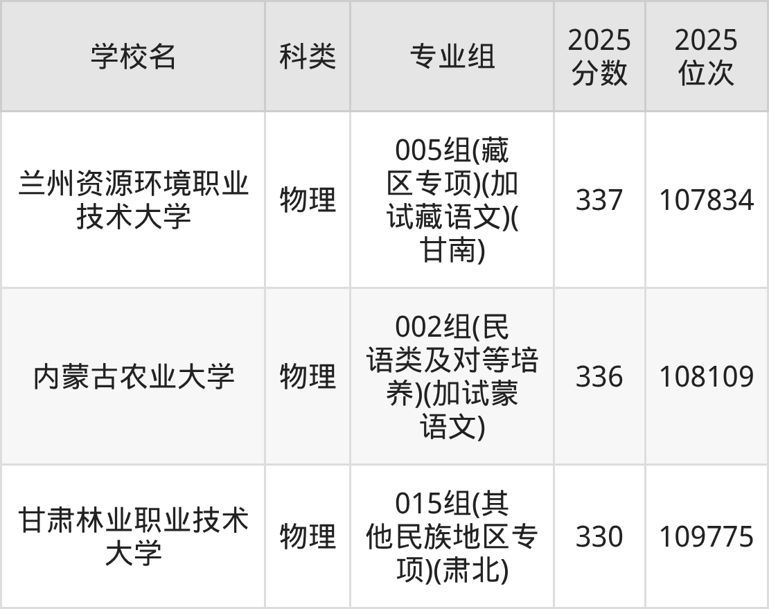 332分左右的公办二本大学一览表(文理科汇总,2026参考)(图5) 332分左右的公办二本大学一览表(文理科汇总,2026参考)(图5)