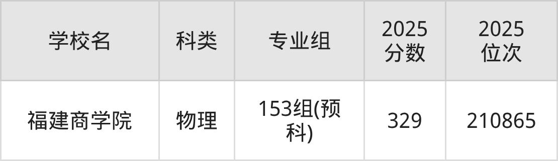 332分左右的公办二本大学一览表(文理科汇总,2026参考)(图7) 332分左右的公办二本大学一览表(文理科汇总,2026参考)(图7)