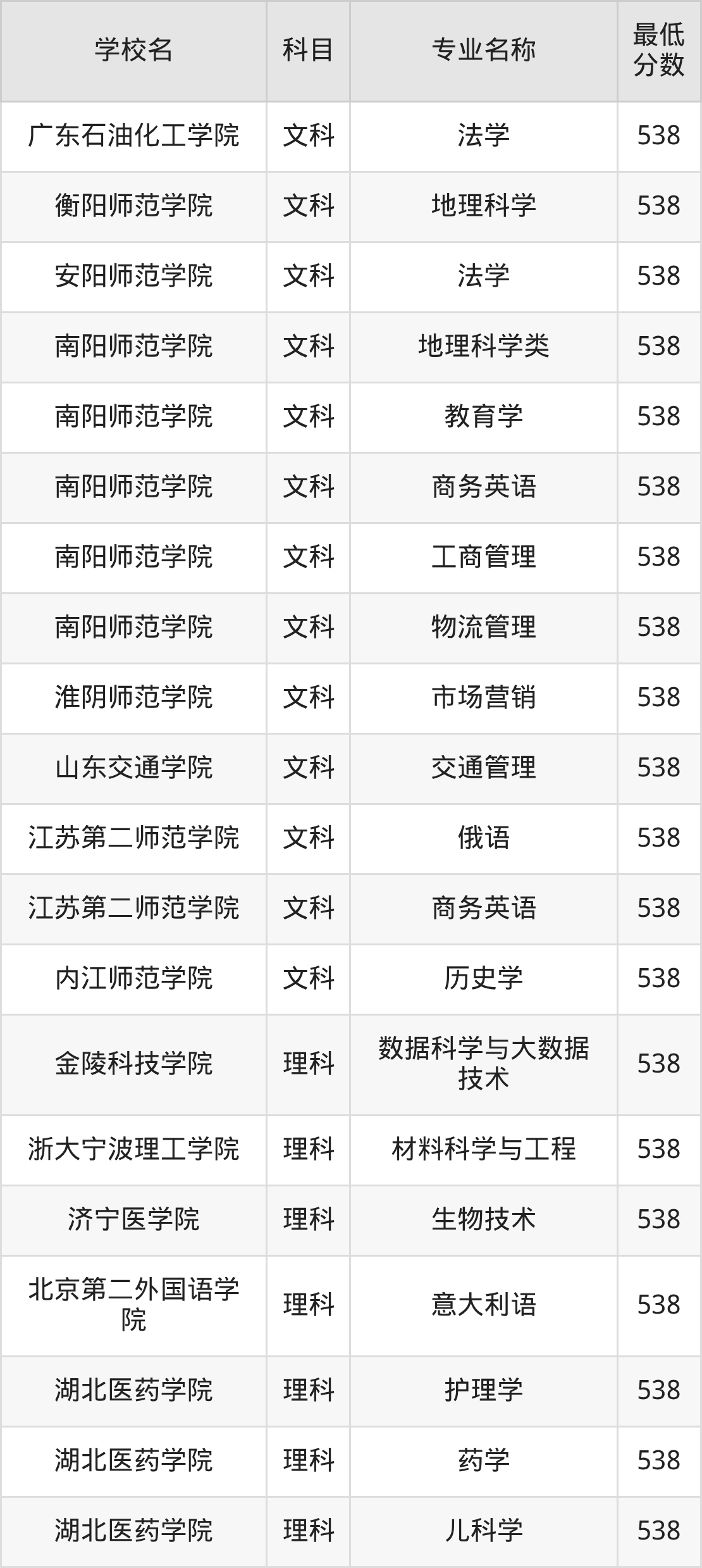 河南538分左右的公办二本大学推荐:卓越农林院校(图3) 河南538分左右的公办二本大学推荐:卓越农林院校(图3)