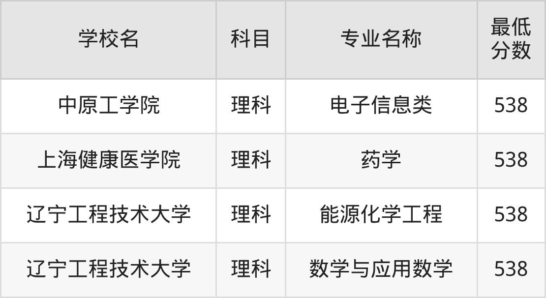 河南538分左右的公办二本大学推荐:卓越农林院校(图4) 河南538分左右的公办二本大学推荐:卓越农林院校(图4)