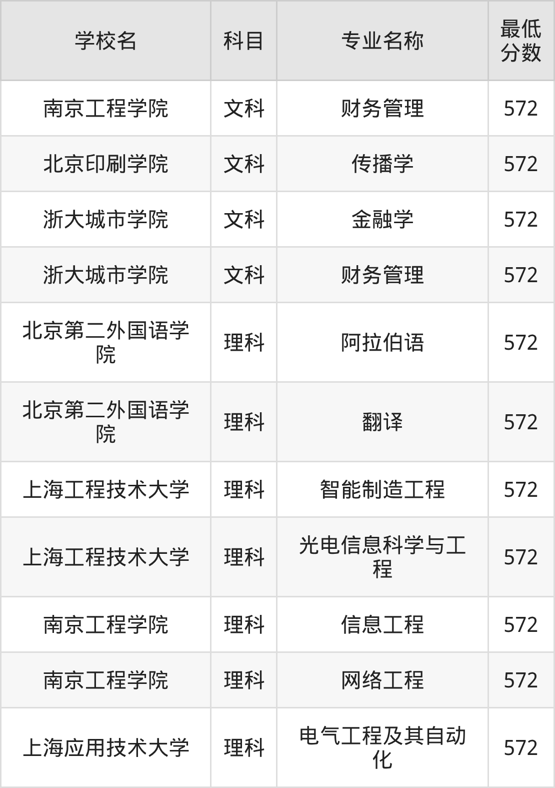 河南572分左右的公办二本大学推荐:保研资格院校(图2) 河南572分左右的公办二本大学推荐:保研资格院校(图2)