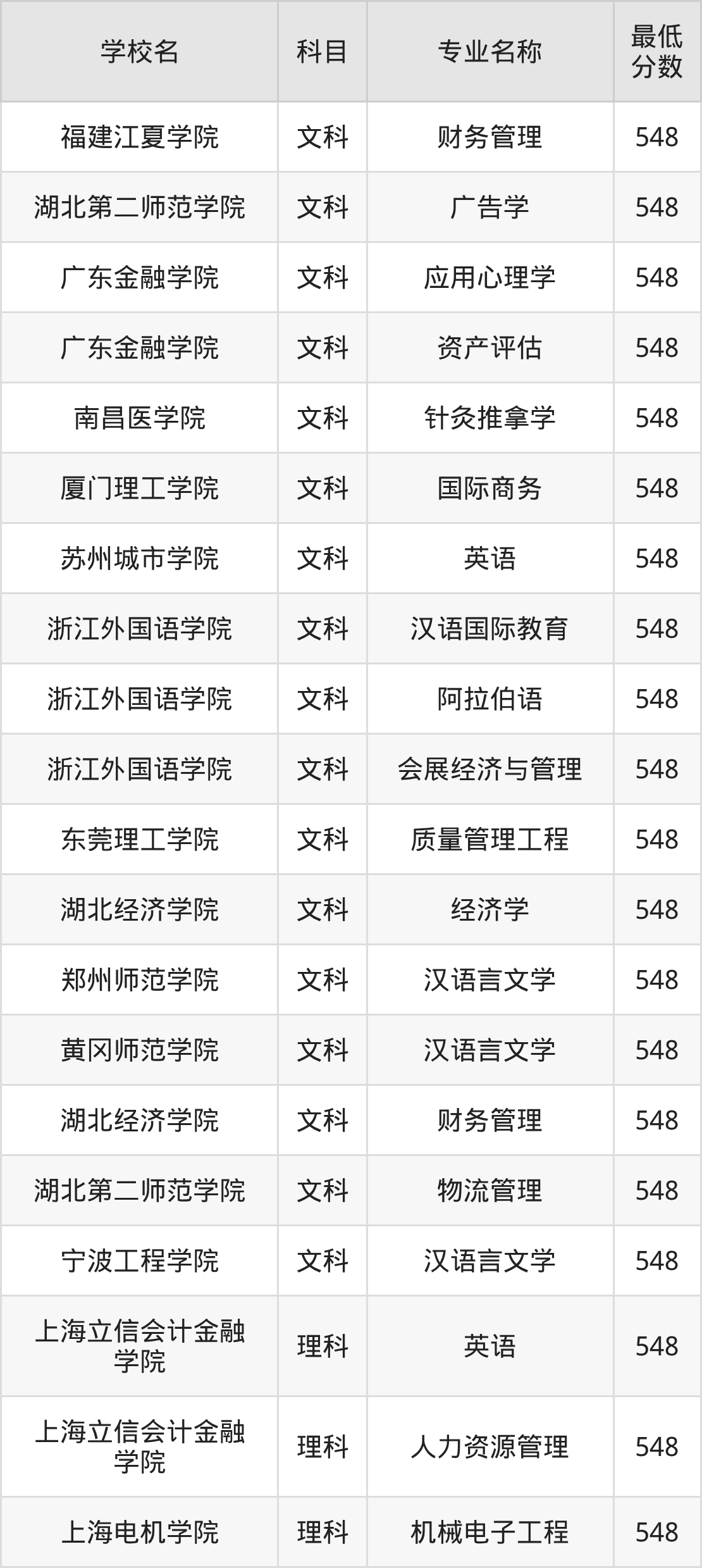 河南548分左右的公办二本大学推荐:双万计划院校(图2) 河南548分左右的公办二本大学推荐:双万计划院校(图2)