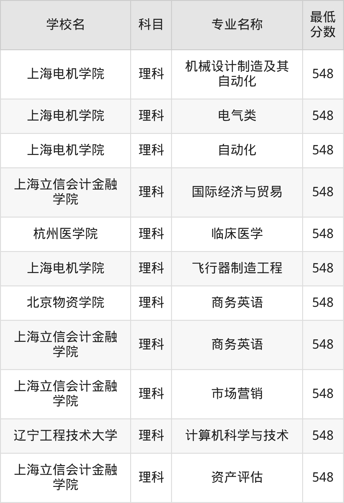 河南548分左右的公办二本大学推荐:双万计划院校(图3) 河南548分左右的公办二本大学推荐:双万计划院校(图3)