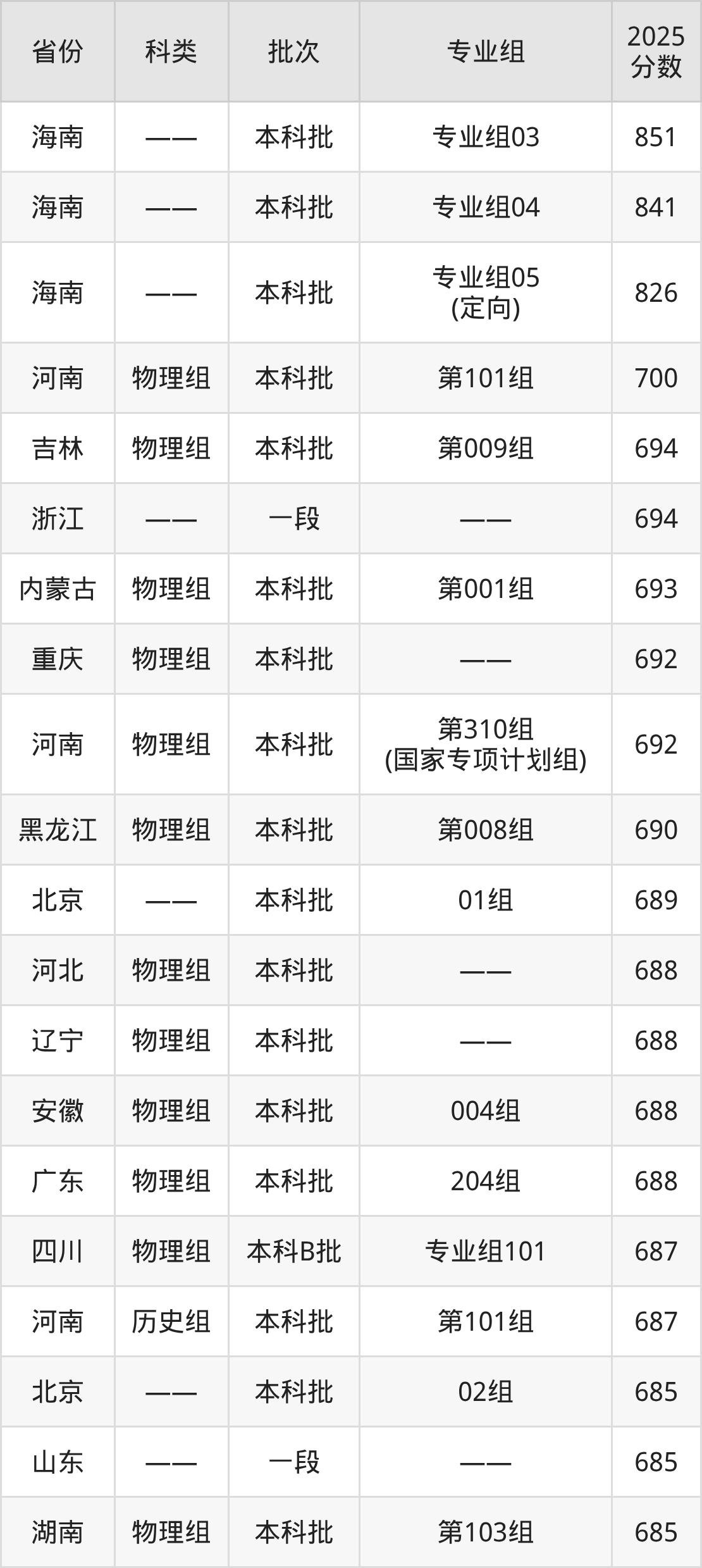 清华大学录取分数线2026:最低多少分能上?(图2) 清华大学录取分数线2026:最低多少分能上?(图2)