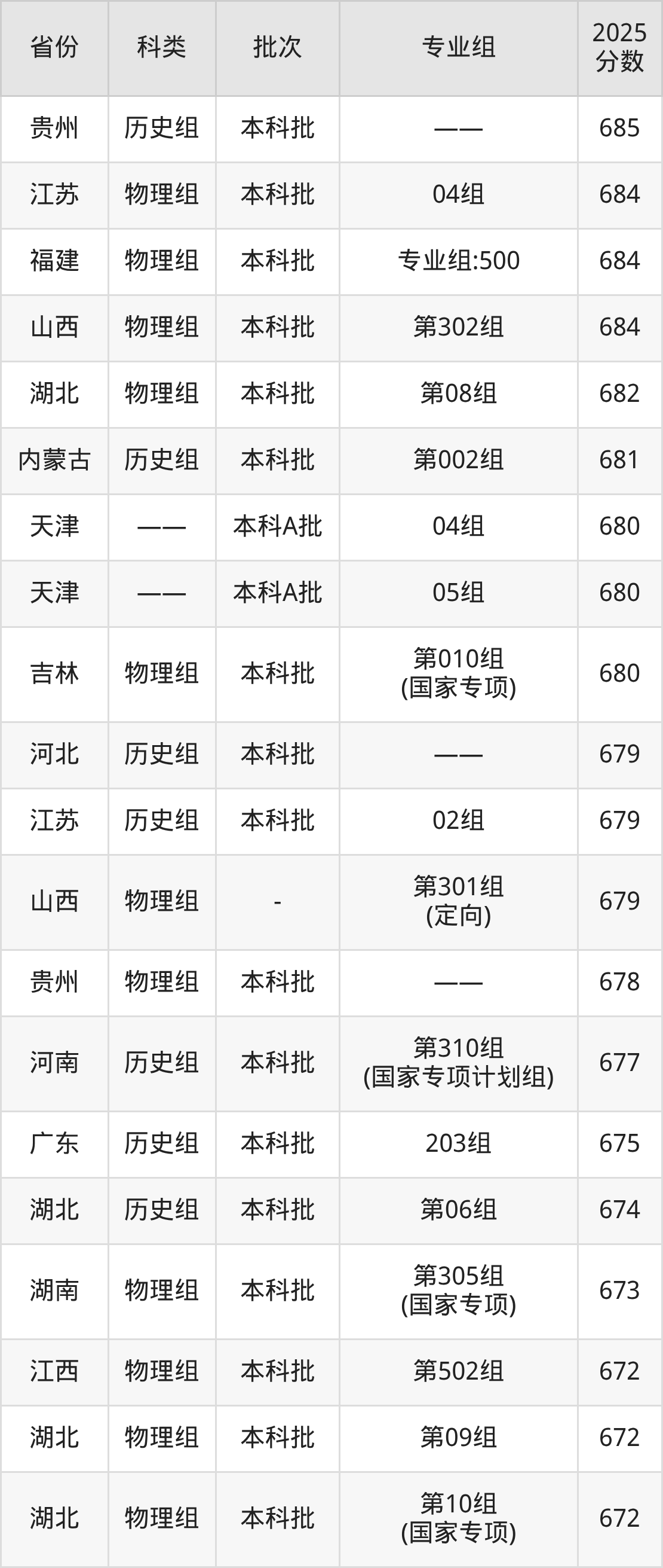 清华大学录取分数线2026:最低多少分能上?(图3) 清华大学录取分数线2026:最低多少分能上?(图3)