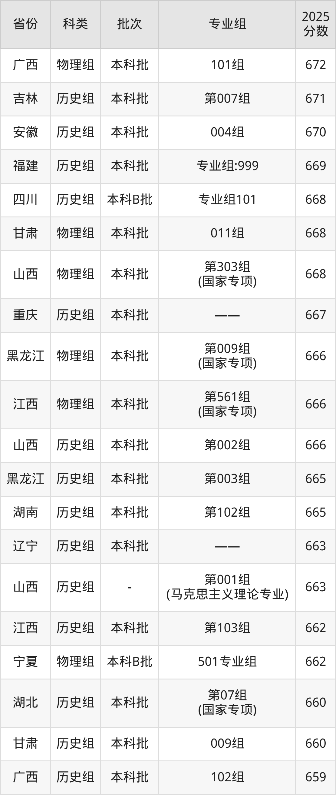 清华大学录取分数线2026:最低多少分能上?(图4) 清华大学录取分数线2026:最低多少分能上?(图4)