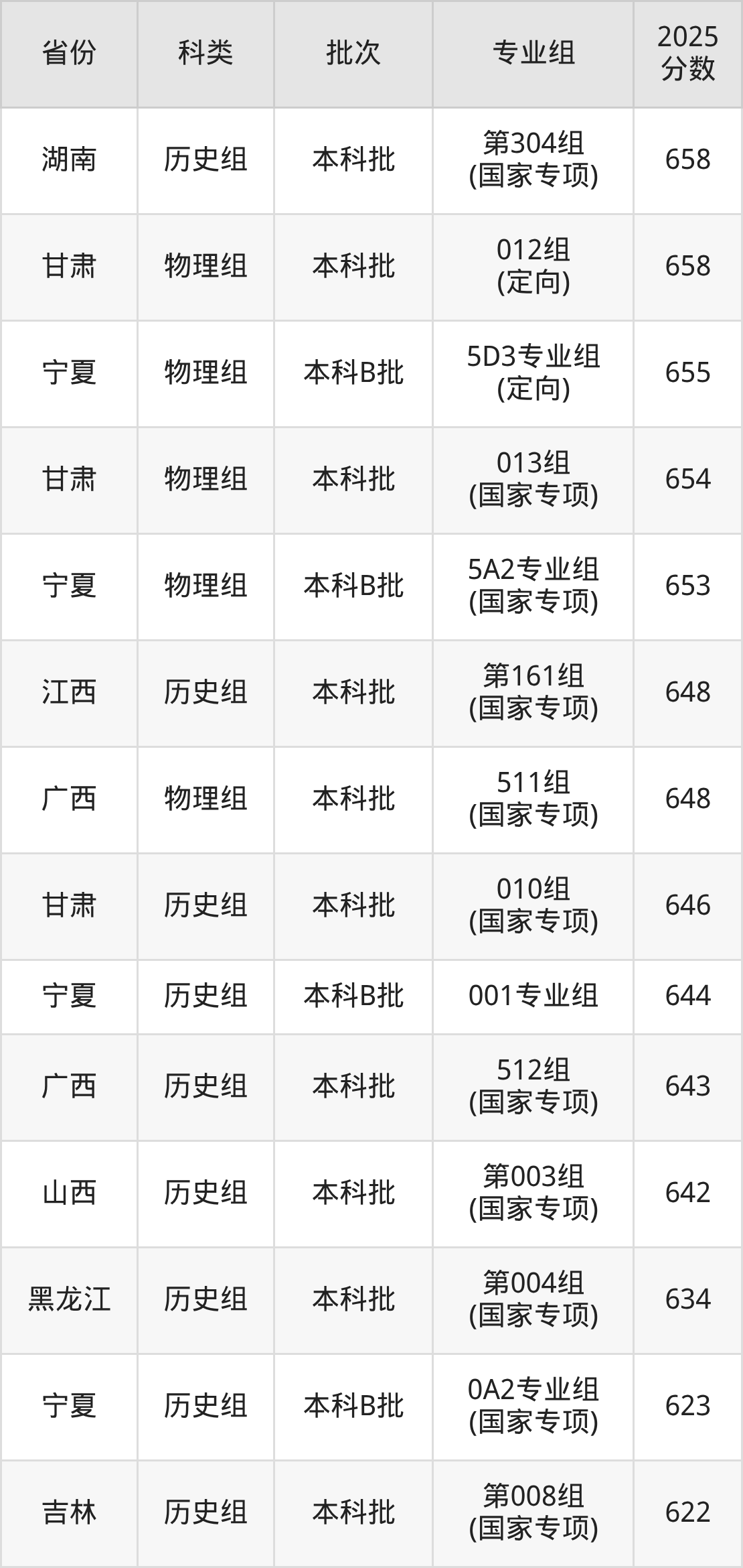 清华大学录取分数线2026:最低多少分能上?(图5) 清华大学录取分数线2026:最低多少分能上?(图5)