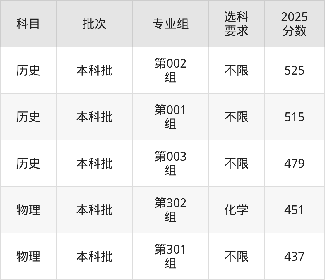 山西451分的公办二本大学排名(含高考物理类数据)(图2) 山西451分的公办二本大学排名(含高考物理类数据)(图2)