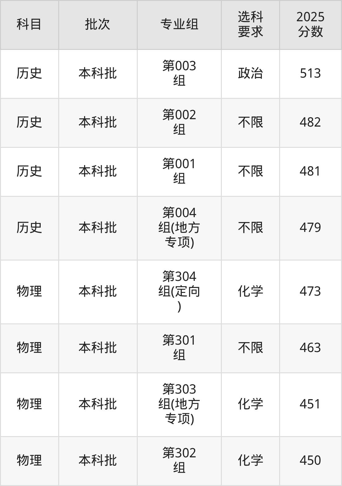 山西451分的公办二本大学排名(含高考物理类数据)(图3) 山西451分的公办二本大学排名(含高考物理类数据)(图3)