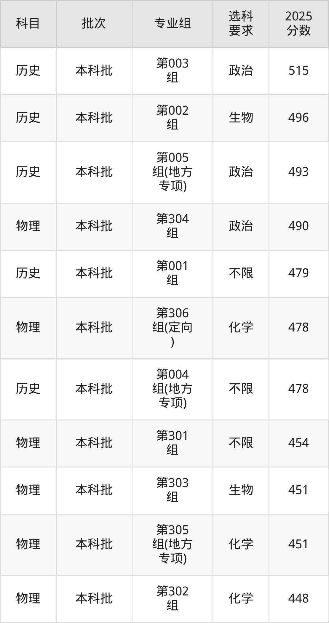 山西451分的公办二本大学排名(含高考物理类数据)(图4) 山西451分的公办二本大学排名(含高考物理类数据)(图4)