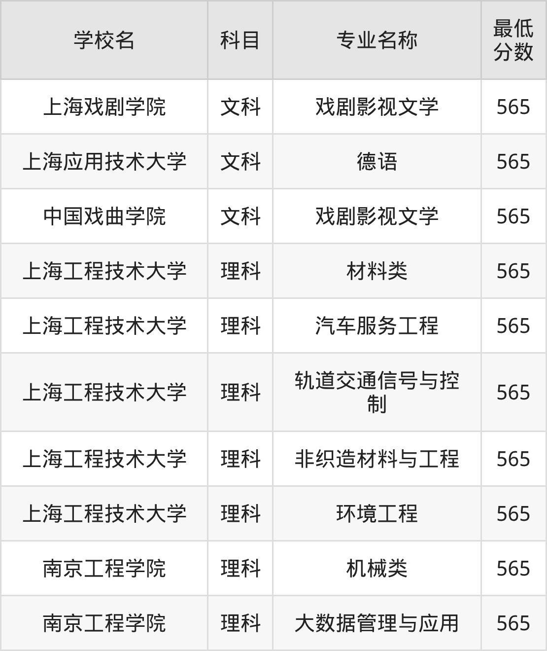 河南565分左右的公办二本大学推荐：保研资格院校(图2)