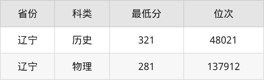 2025年辽宁特殊教育师范高等专科学校书画艺术专业录取分数线、选科要求(图2) 2025年辽宁特殊教育师范高等专科学校书画艺术专业录取分数线、选科要求(图2)