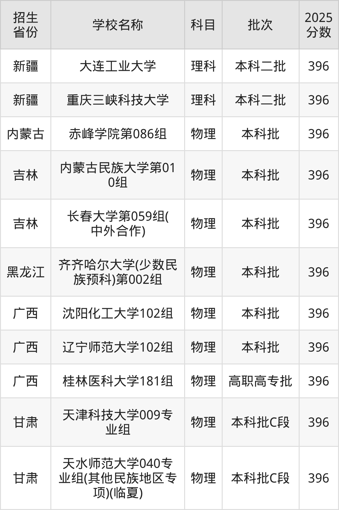 396分能上什么大学?附一本大学名单(2026高考)(图3) 396分能上什么大学?附一本大学名单(2026高考)(图3)