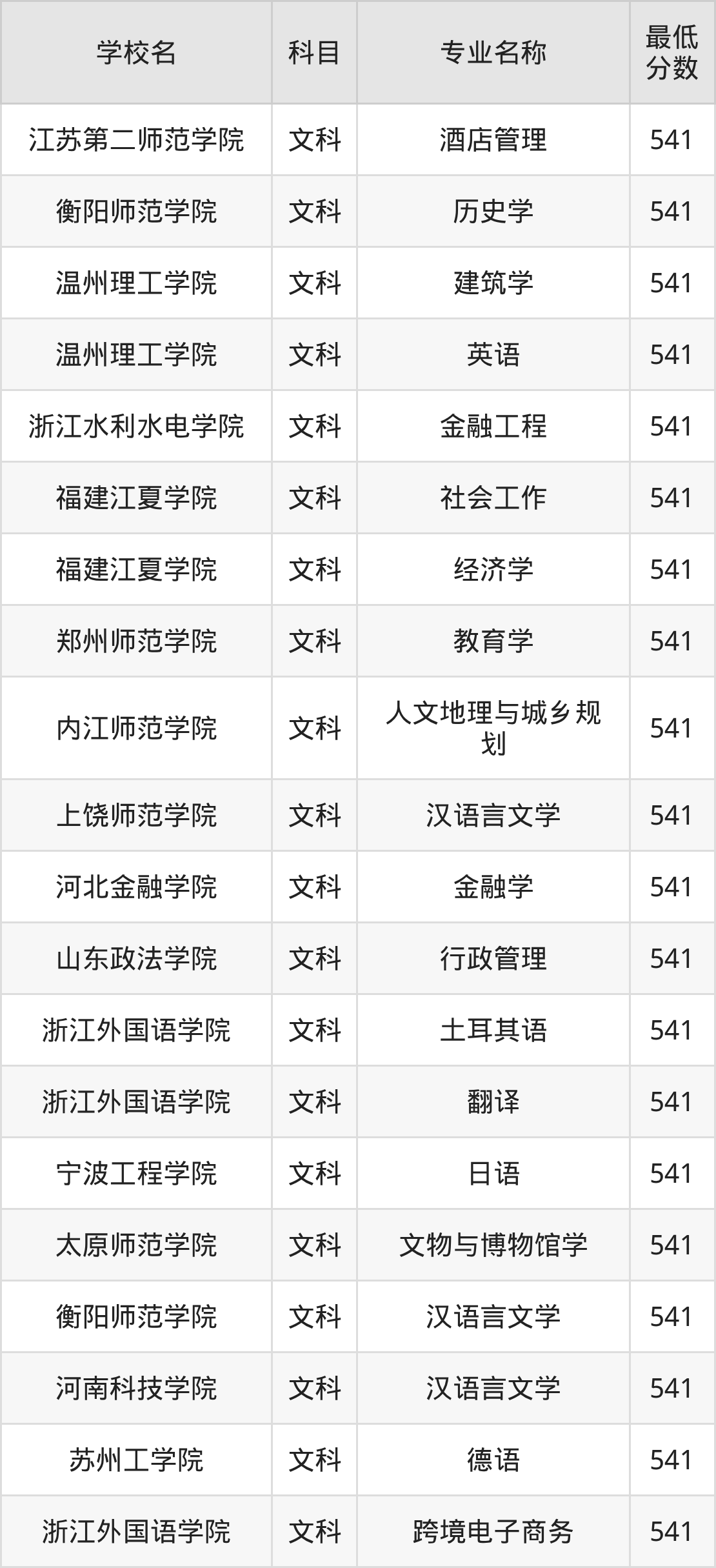 河南541分左右的公办二本大学推荐:省重点院校、有硕士点的学校(图2) 河南541分左右的公办二本大学推荐:省重点院校、有硕士点的学校(图2)