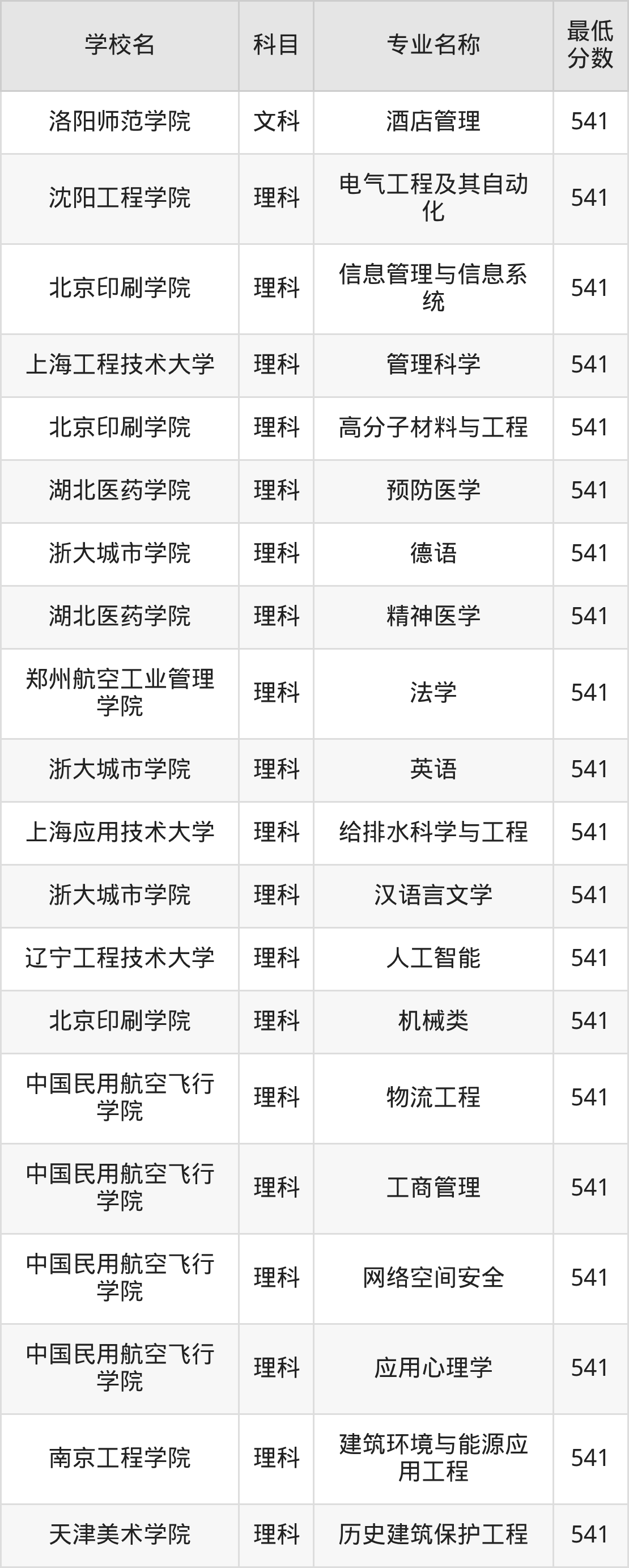 河南541分左右的公办二本大学推荐:省重点院校、有硕士点的学校(图3) 河南541分左右的公办二本大学推荐:省重点院校、有硕士点的学校(图3)