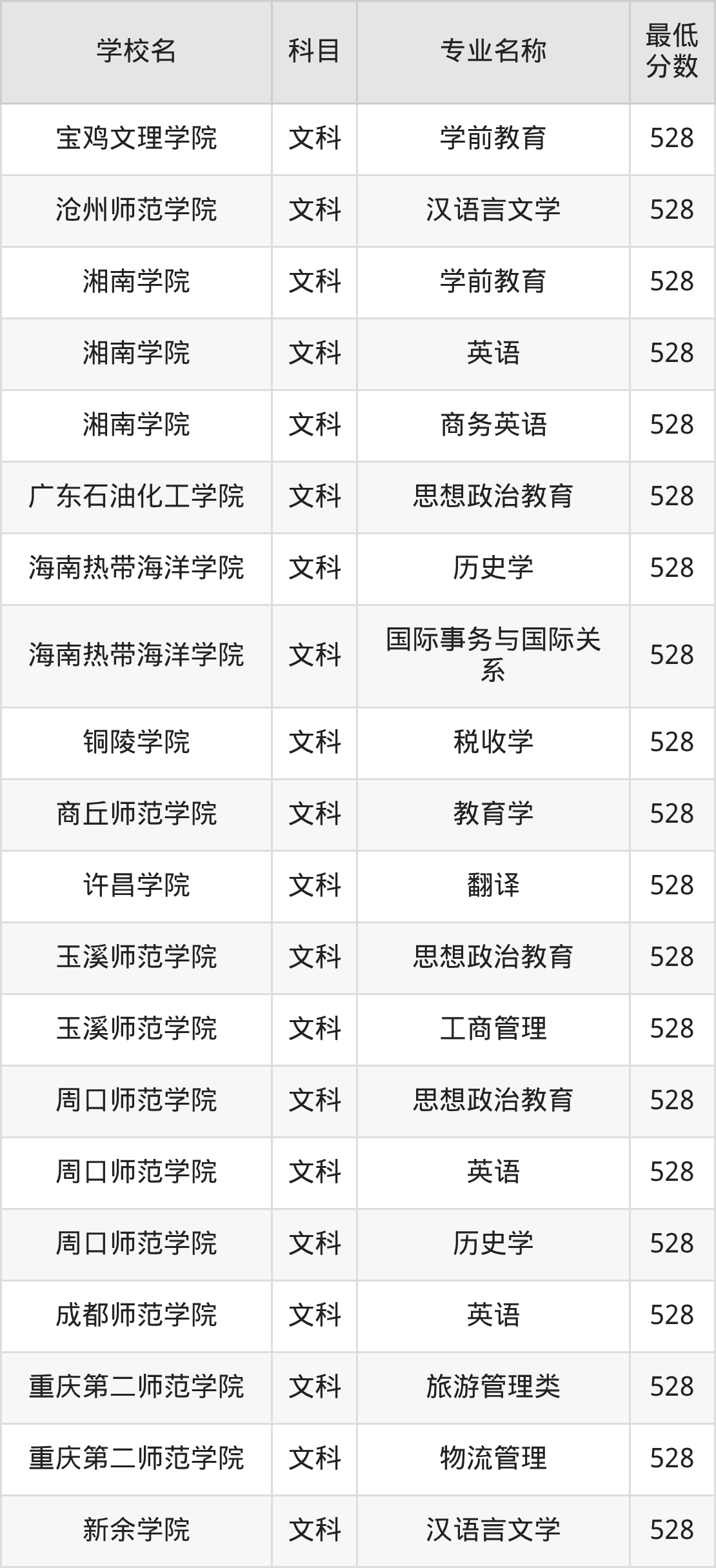 河南528分左右的公办二本大学推荐:双万计划院校(图3) 河南528分左右的公办二本大学推荐:双万计划院校(图3)