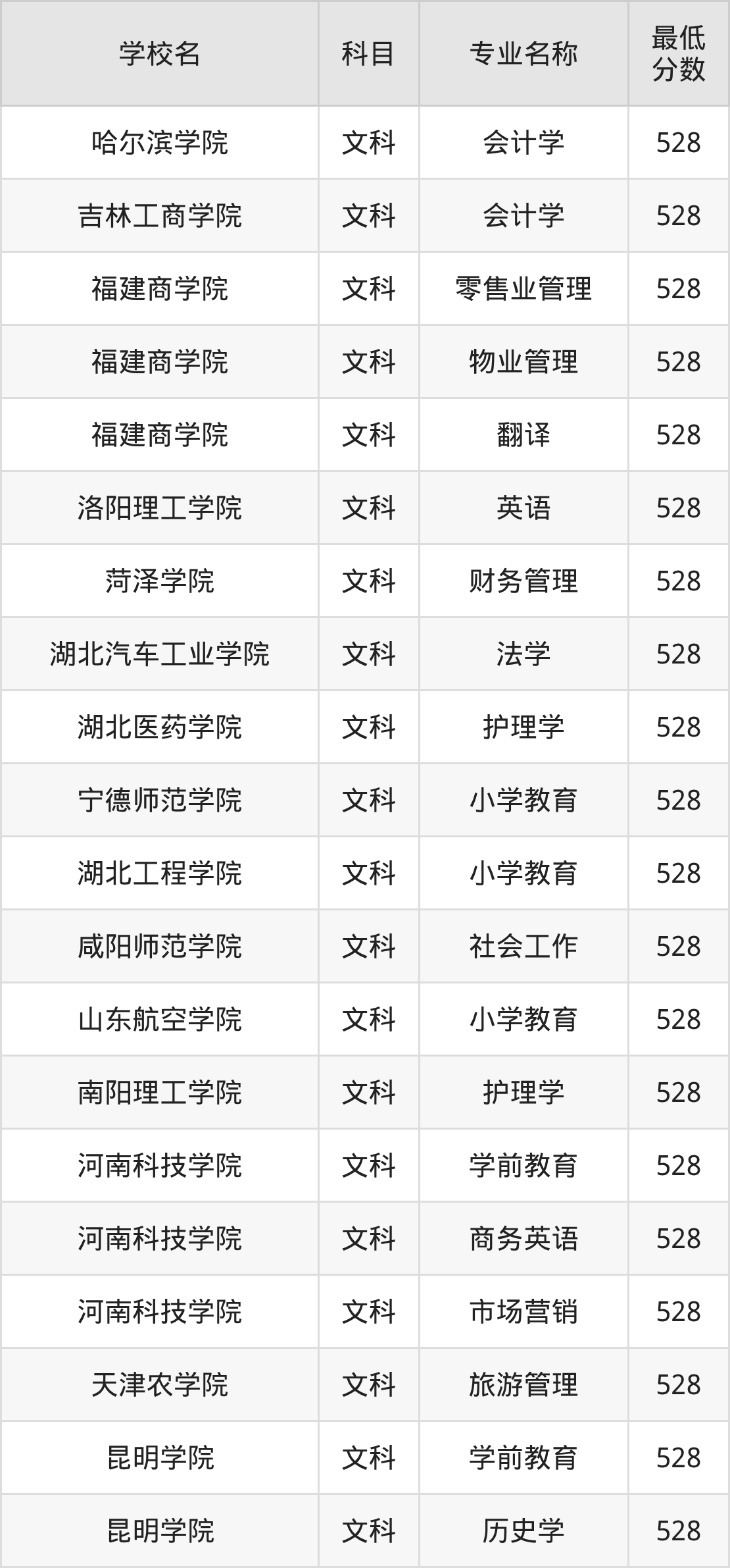 河南528分左右的公办二本大学推荐:双万计划院校(图2) 河南528分左右的公办二本大学推荐:双万计划院校(图2)