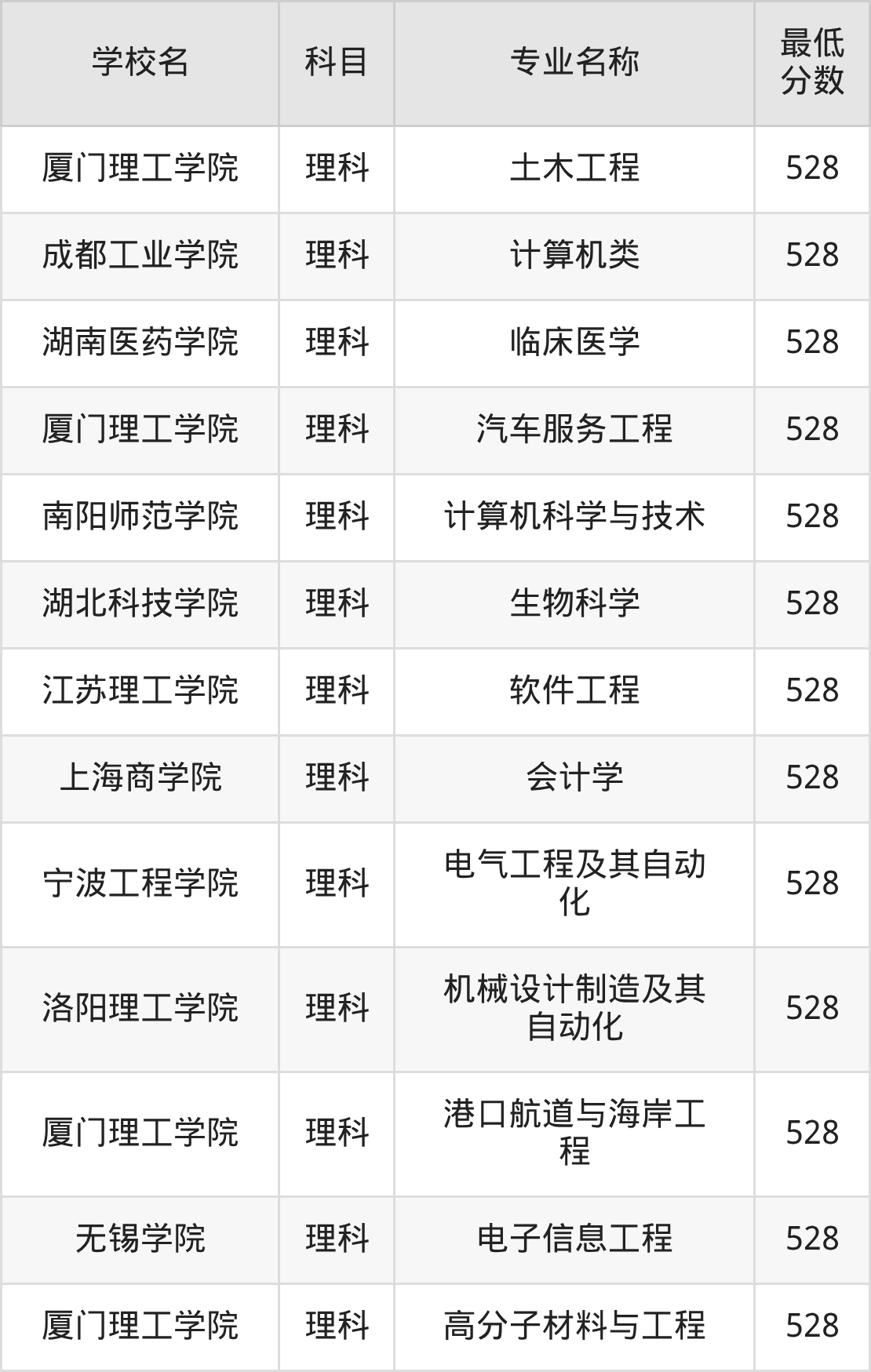 河南528分左右的公办二本大学推荐:双万计划院校(图4) 河南528分左右的公办二本大学推荐:双万计划院校(图4)