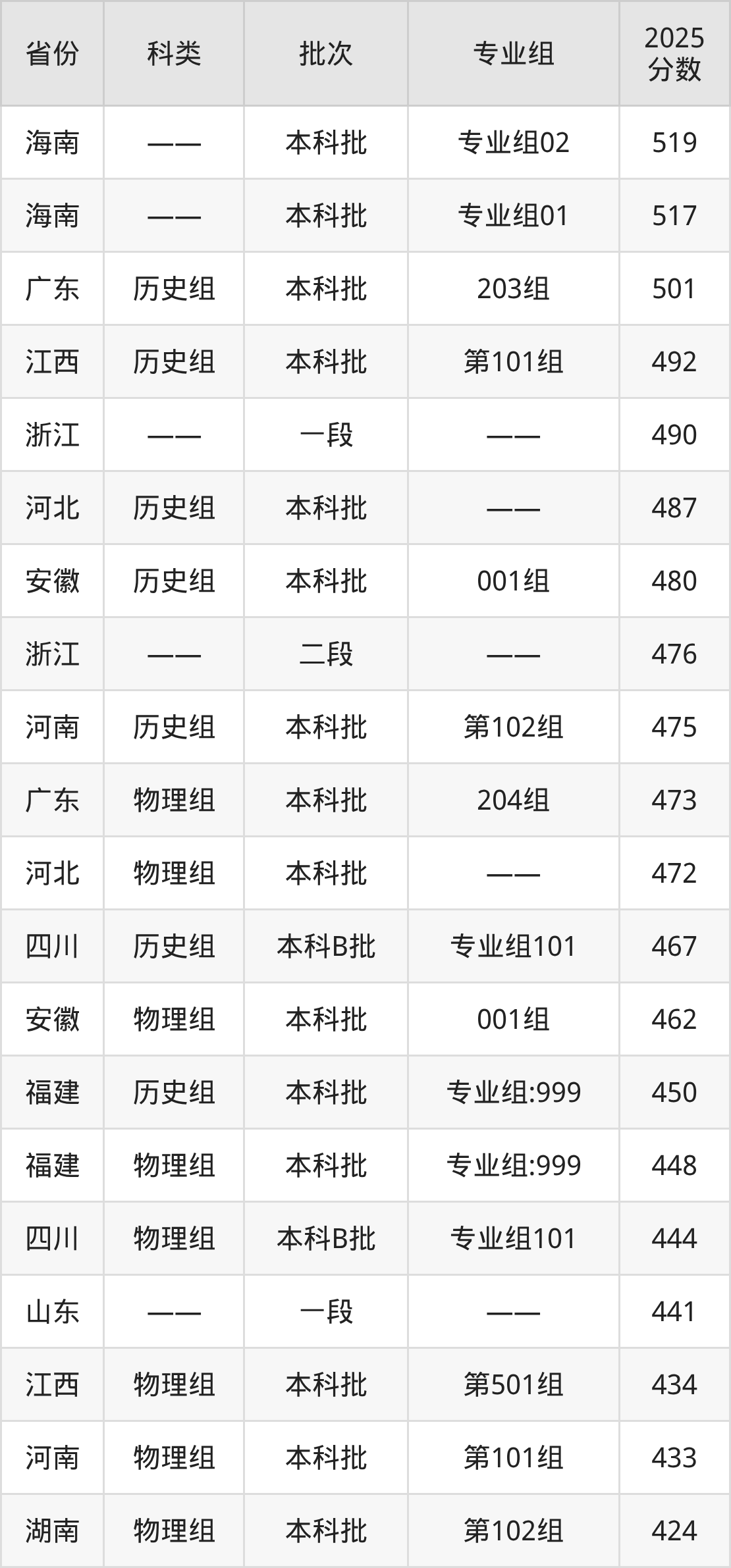 泉州职业技术大学录取分数线2026:最低多少分能上?(图2) 泉州职业技术大学录取分数线2026:最低多少分能上?(图2)
