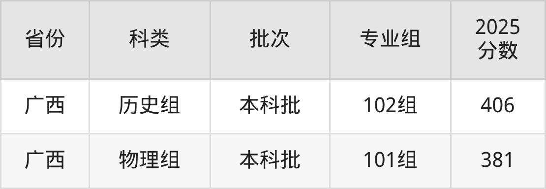 泉州职业技术大学录取分数线2026:最低多少分能上?(图3) 泉州职业技术大学录取分数线2026:最低多少分能上?(图3)