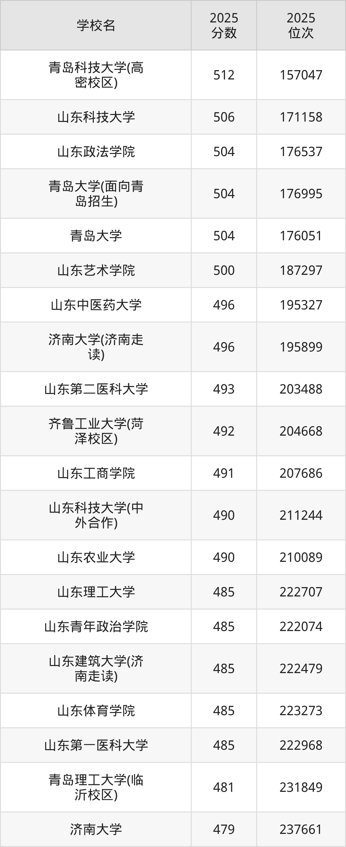 2025年山东省公办二本大学排名一览表!附录取分数线(图2) 2025年山东省公办二本大学排名一览表!附录取分数线(图2)