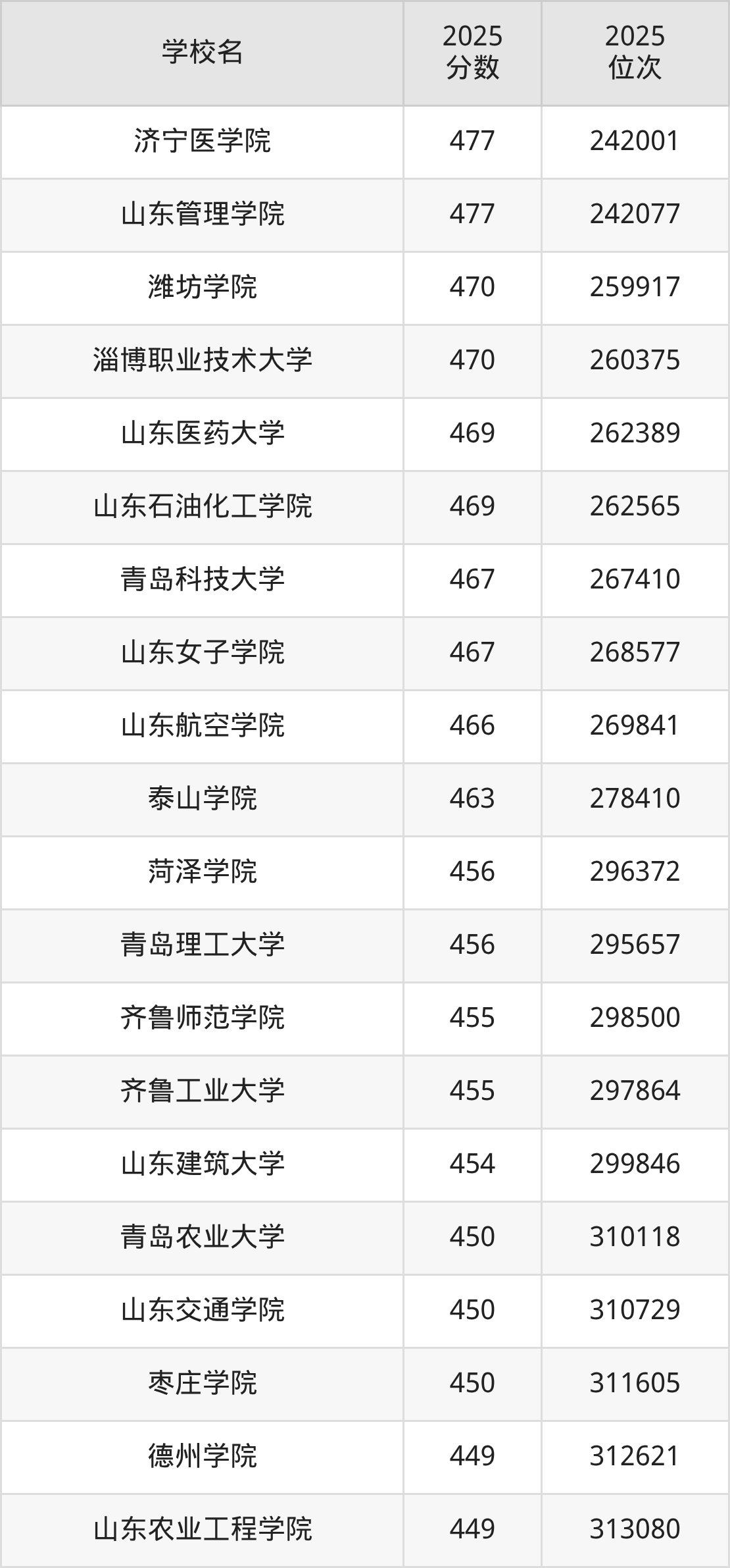 2025年山东省公办二本大学排名一览表!附录取分数线(图3) 2025年山东省公办二本大学排名一览表!附录取分数线(图3)