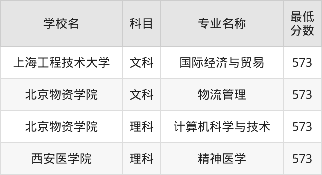 河南573分左右的公办二本大学推荐:保研资格院校、有硕士点的学校(图2) 河南573分左右的公办二本大学推荐:保研资格院校、有硕士点的学校(图2)