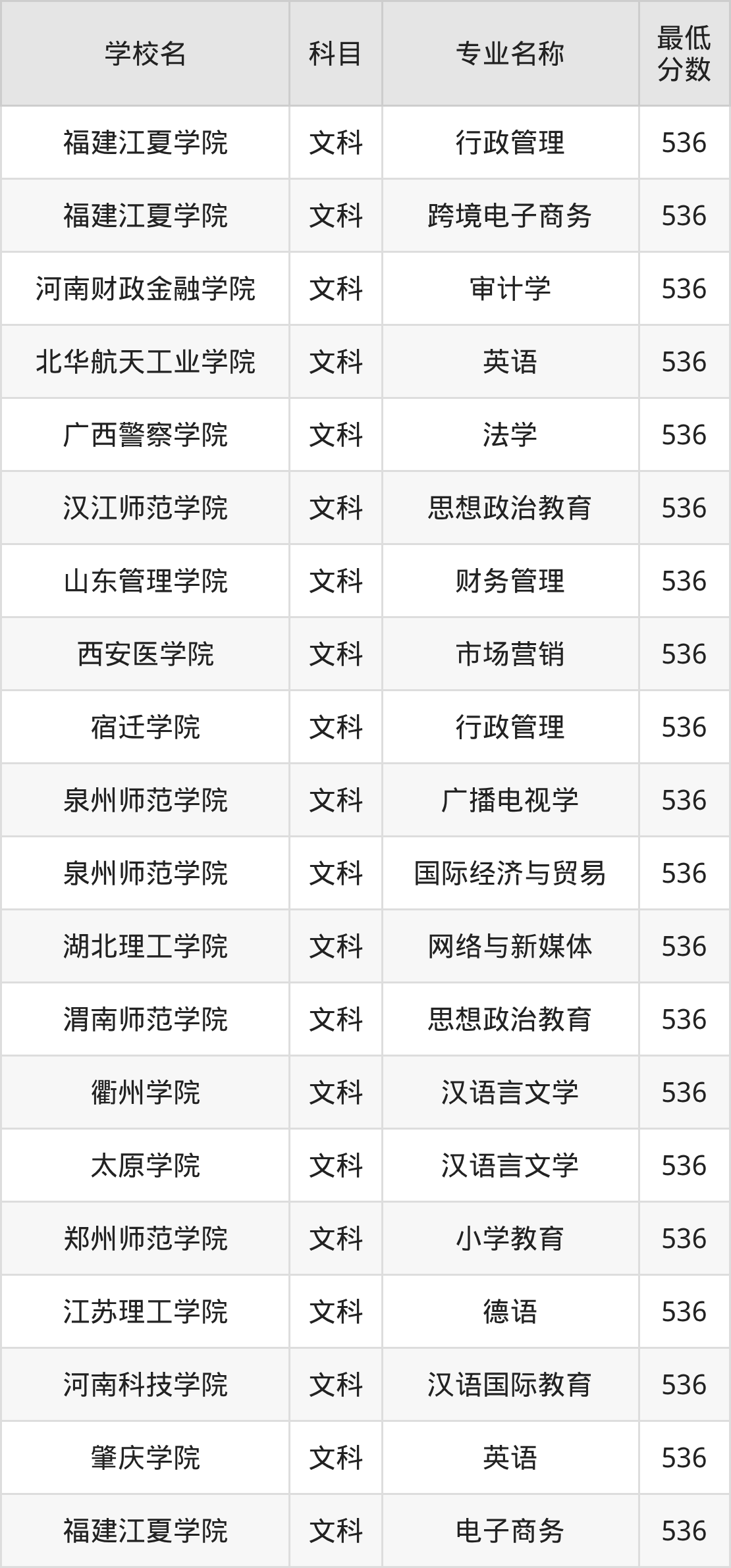 河南536分左右的公办二本大学推荐：双万计划院校(图2)